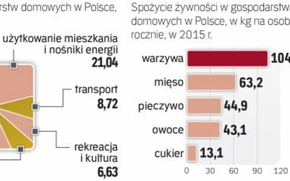 Zakupy spożywcze wciąż na czele wydatków Polaków