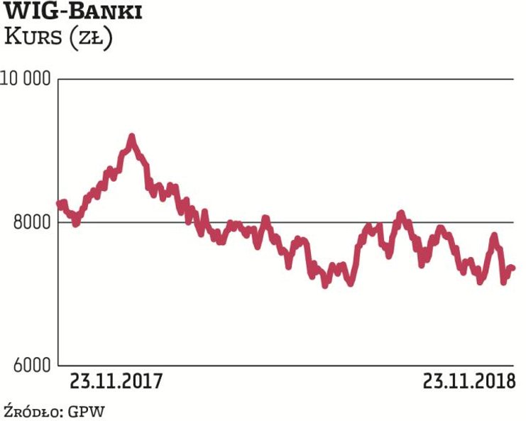 Banki najlepiej sobie radzą pod koniec cyklu koniunkturalnego. Przemawiają za nimi rosnące zyski ora