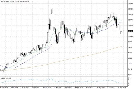 Notowania ropy naftowej Brent – dane dzienne