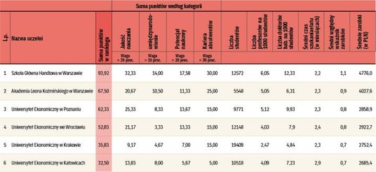 Wyniki rankingu uczelni ekonomicznych
