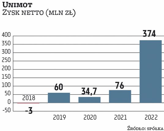 Grupa Unimot zajmująca się hurtową sprzedażą paliw płynnych w 2022 r. skorzystała na zawirowaniach p