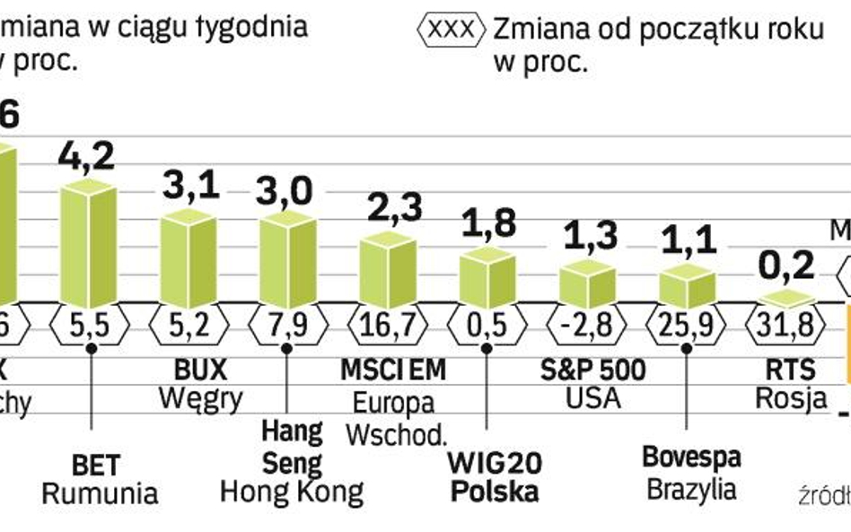 Udany tydzień dla większości inwestorów. Najwięcej można było zarobić w Pradze, straty ponieśli grac