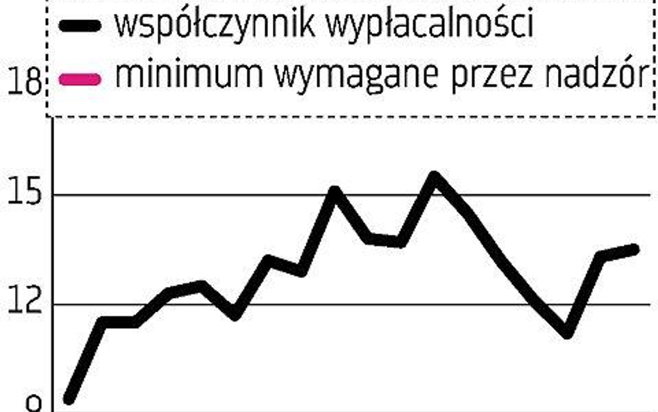 Bazylea III nie zaszkodzi Polsce