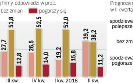 Liczba optymistów w sektorze MSP mocno zwiększyła się w drugim kwartale.