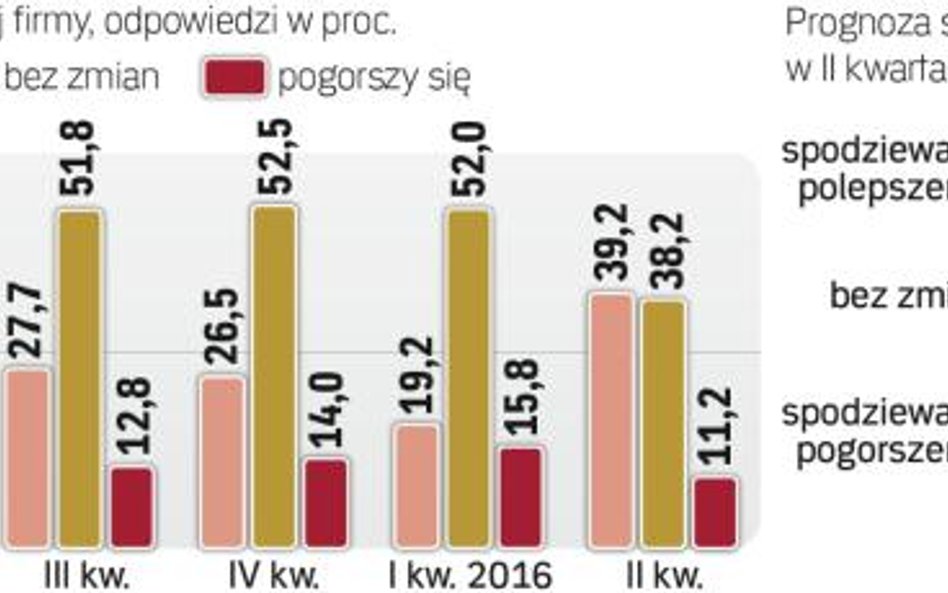 Liczba optymistów w sektorze MSP mocno zwiększyła się w drugim kwartale.