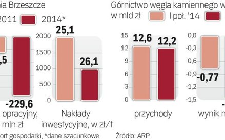 Kopalnia Brzeszcze głęboko pod kreską