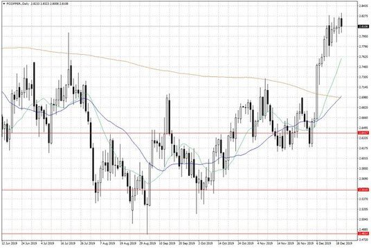 Notowania miedzi w USA – dane dzienne