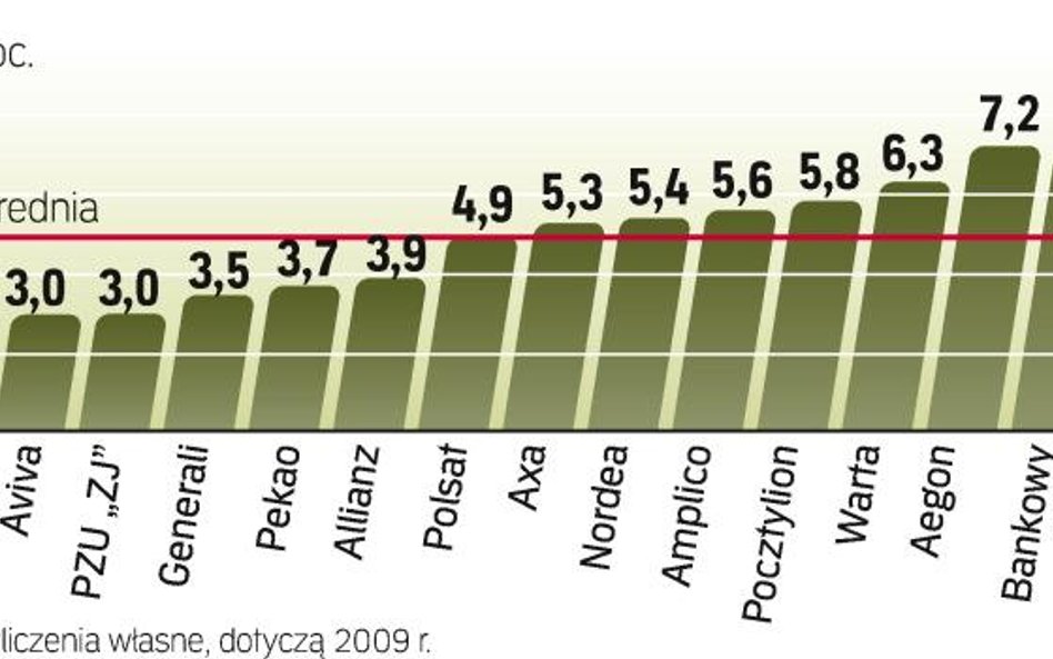 Nie wszystkie fundusze emerytalne skutecznie zatrzymują klientów. W tym roku, w porównaniu z 2008, g