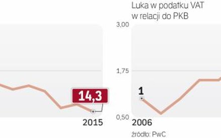 Wpływy z podatków spadają w relacji do PKB, a luka podatkowa rośnie.