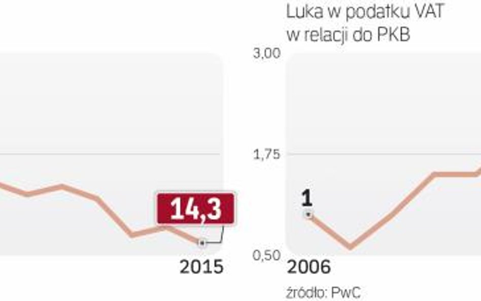Wpływy z podatków spadają w relacji do PKB, a luka podatkowa rośnie.