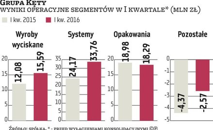 Grupa Kęty na fali koniunktury