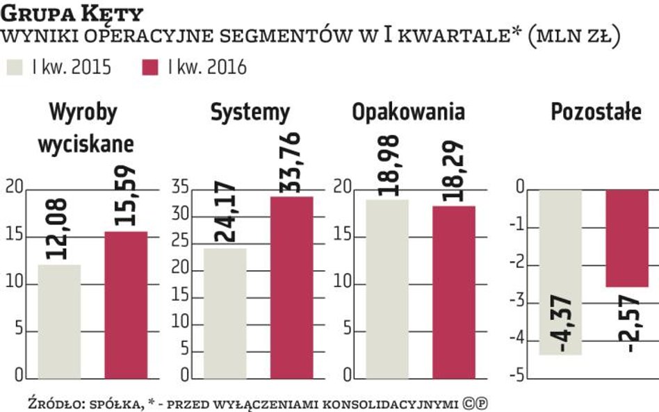 Grupa Kęty na fali koniunktury