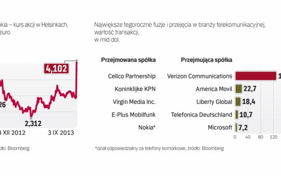 Przejęcie części Nokii to jedna z największych transakcji tego typu w 2013 r.