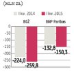 BGŻ BNP Paribas: Koszty połączenia obciążają wyniki