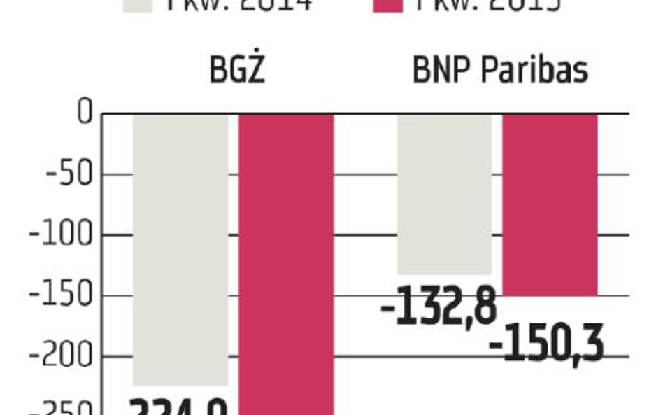 BGŻ BNP Paribas: Koszty połączenia obciążają wyniki