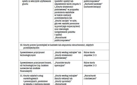 OPERACJE GOSPODARCZE ZWIĄZANE Z REALIZACJĄ PRZEDSIĘWZIĘĆ DEWELOPERSKICH W KSIĘGACH RACHUNKOWYCH DEWE