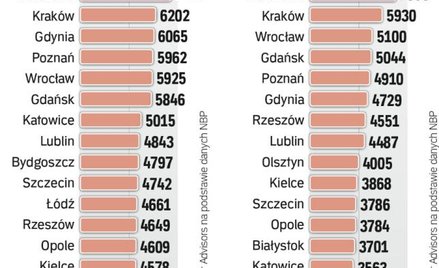 Ile kosztują nowe, a ile używane lokale