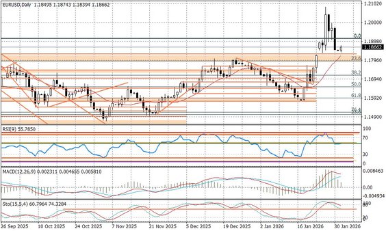 Wykres dzienny EURUSD
