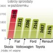 Liderem rynku nowych samochodów pozostaje Skoda. Jako jedyna marka sprzedaje ponad 3 tys. aut miesię