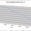 O ponad 10 proc. taniej niż w 2008 roku