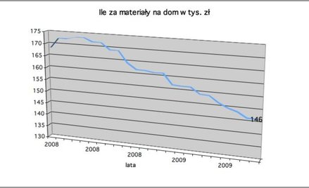 O ponad 10 proc. taniej niż w 2008 roku