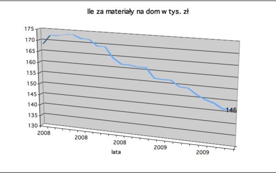 O ponad 10 proc. taniej niż w 2008 roku