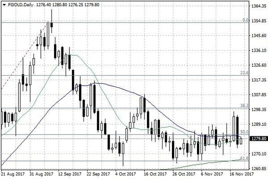 Notowania złota – dane dzienne