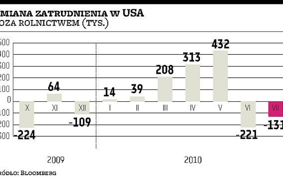 Amerykański rynek pracy wciąż na dużym minusie