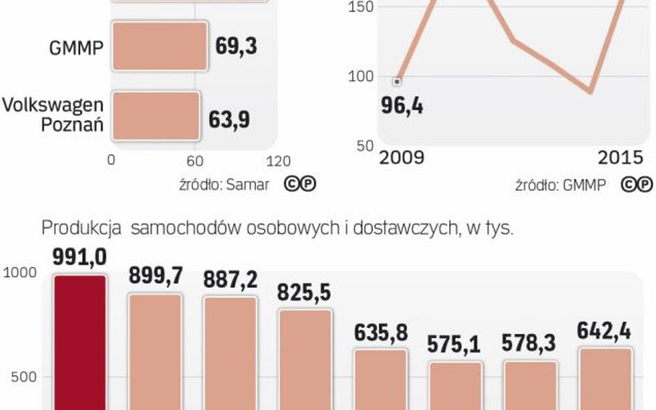 Opel stał się liderem wzrostu produkcji