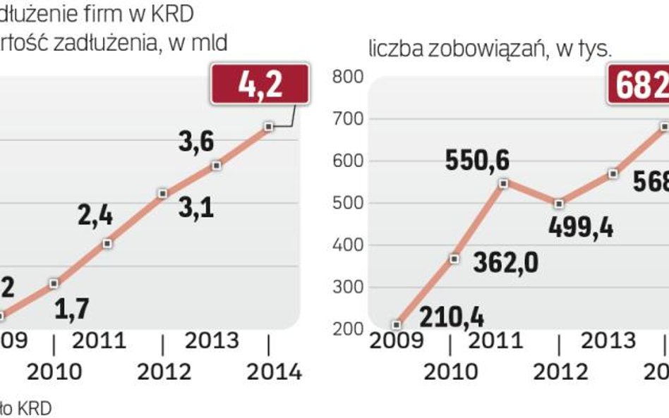 Zadłużenie przedsiębiorstw znowu wzrosło
