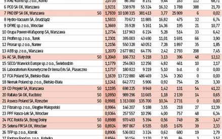 Ranking firm innowacyjnych