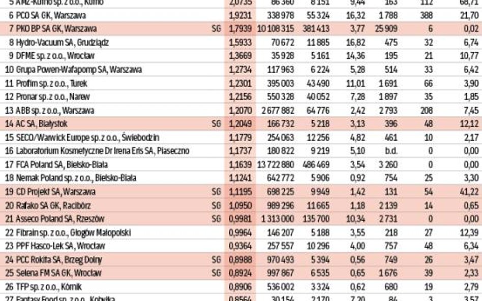 Ranking firm innowacyjnych