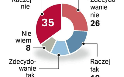 Polacy nie chcą prywatnej TVP