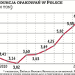 Produkcja opakowań w Polsce od wielu lat systematycznie rośnie. W ostatnich dziesięciu latach uległa