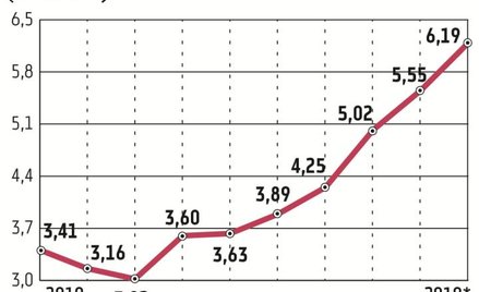 Produkcja opakowań w Polsce od wielu lat systematycznie rośnie. W ostatnich dziesięciu latach uległa