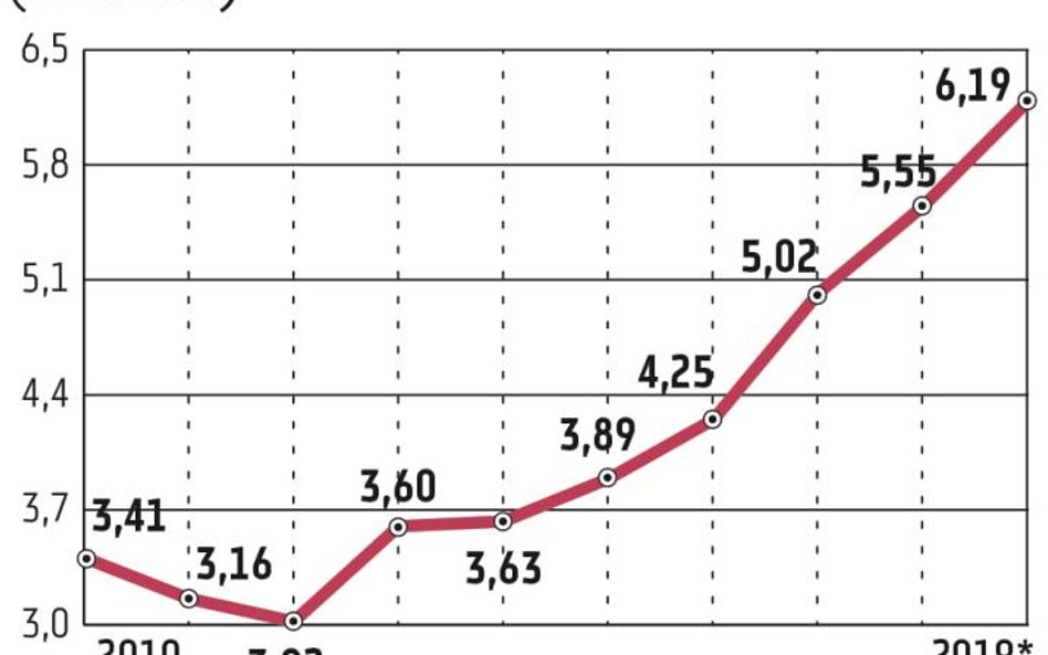 Produkcja opakowań w Polsce od wielu lat systematycznie rośnie. W ostatnich dziesięciu latach uległa