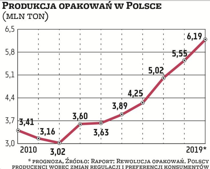 Produkcja opakowań w Polsce od wielu lat systematycznie rośnie. W ostatnich dziesięciu latach uległa