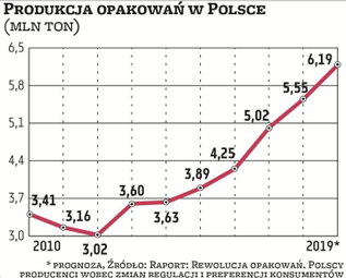 Produkcja opakowań w Polsce od wielu lat systematycznie rośnie. W ostatnich dziesięciu latach uległa