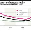 Nadal przybywa złych kredytów