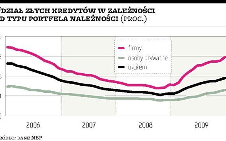 Nadal przybywa złych kredytów