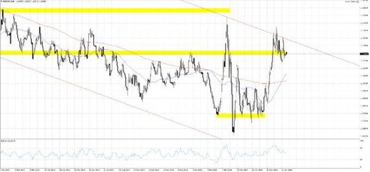 Wykres 1. EURUSD; Interwał dzienn
