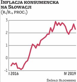 0 proc. wynosi główna stopa procentowa Europejskiego Banku Centralnego, obowiązująca też w Słowacji.