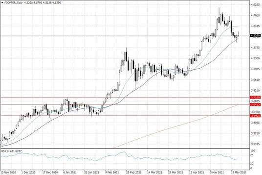 Notowania miedzi w USA – dane dzienne