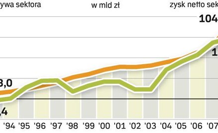 Aktywa banków przekroczyły 1 bln zł. Zysk za 2008 r. wyniósł rekordowe 14,7 mld zł, ale nikt się z t