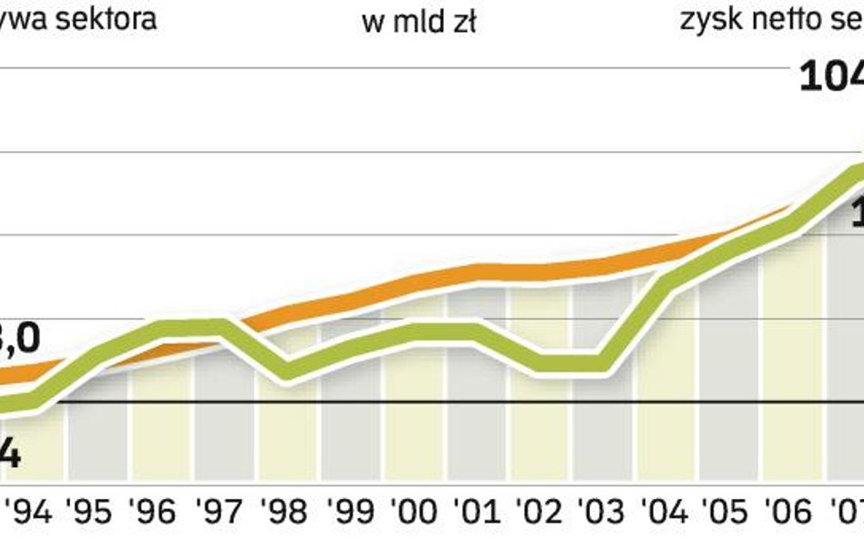 Aktywa banków przekroczyły 1 bln zł. Zysk za 2008 r. wyniósł rekordowe 14,7 mld zł, ale nikt się z t