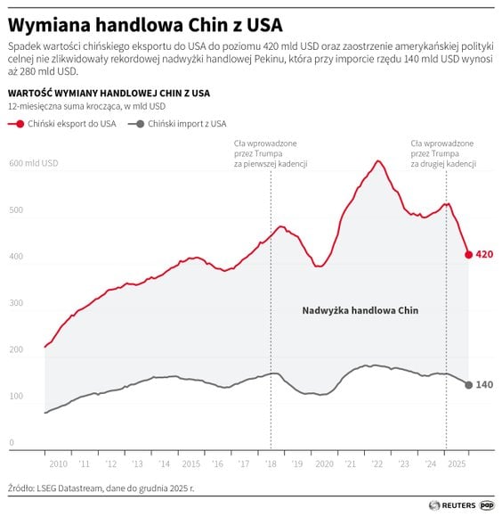 Wymiana handlowa Chin z USA