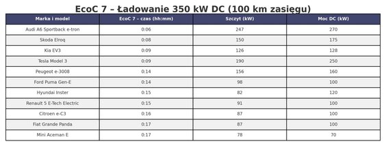 Ładowanie 350 DC (100 km zasięgu)