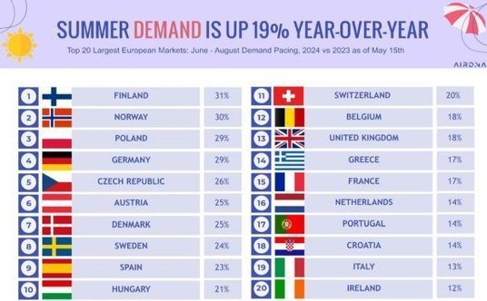LATO 2024 - WYSZUKIWANIE ROŚNIE O 19 PROCENT, PORÓWNUJĄC ROK DO ROKU