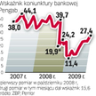 Wskaźnik Pengab. Pengab ruszył w górę. Koniunktura bankowa się poprawia. Finansiści są optymistami i