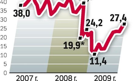 Wskaźnik Pengab. Pengab ruszył w górę. Koniunktura bankowa się poprawia. Finansiści są optymistami i